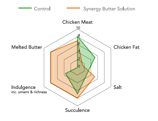 Flavour_profile_of_chicken_enhanced_with_Synergys_butter_solution