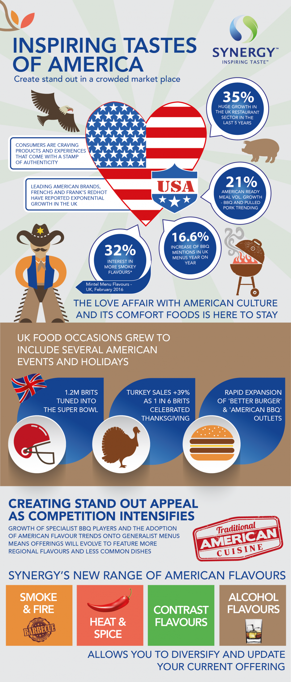 Inspiring_tastes_of_America_infographic_of_key_flavours